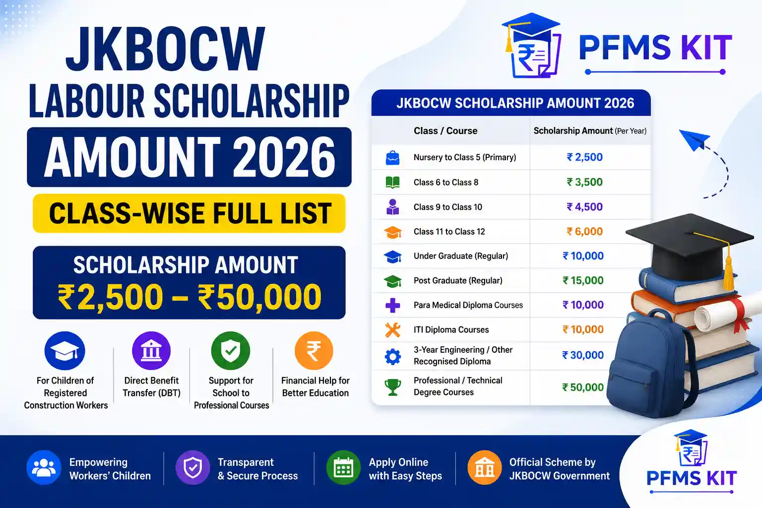 JKBOCW scholarship amount 2026 class wise list